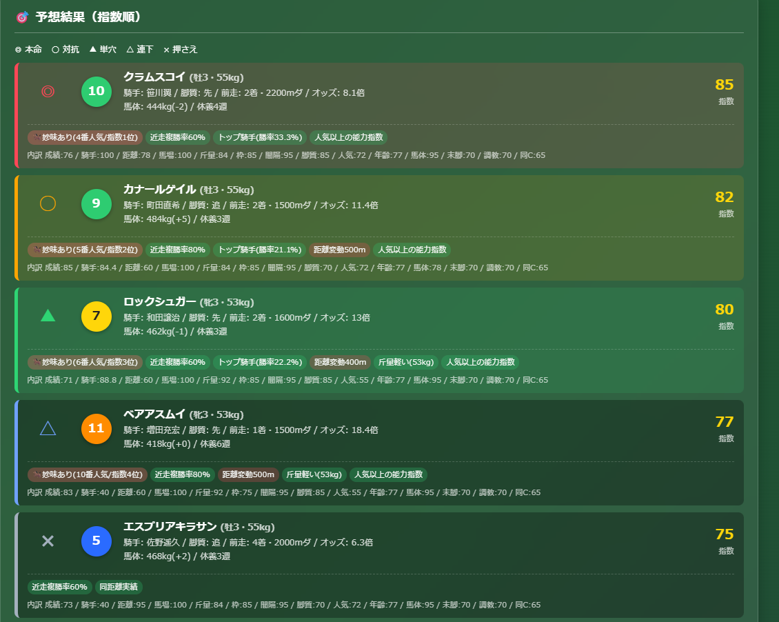 自作した競馬予想ツールの予想結果画面